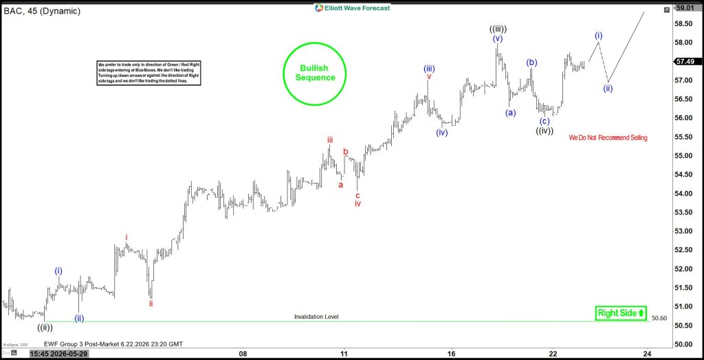 Bank of America (BAC) Elliott Wave Bullish Sequence Strongly Supports Upside Outlook