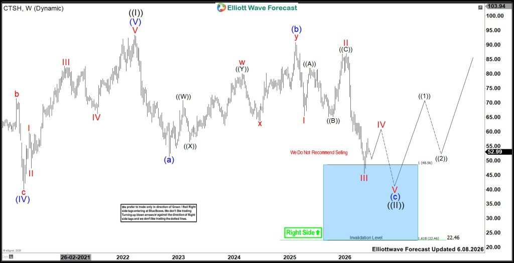 Cognizant (CTSH) Forecast: Blue Box Support Could Trigger Next Advance to Triple Digits