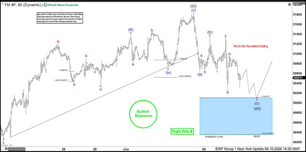 Dow Jones Futures ($YM_F) Elliott Wave: Trading Setup Explained