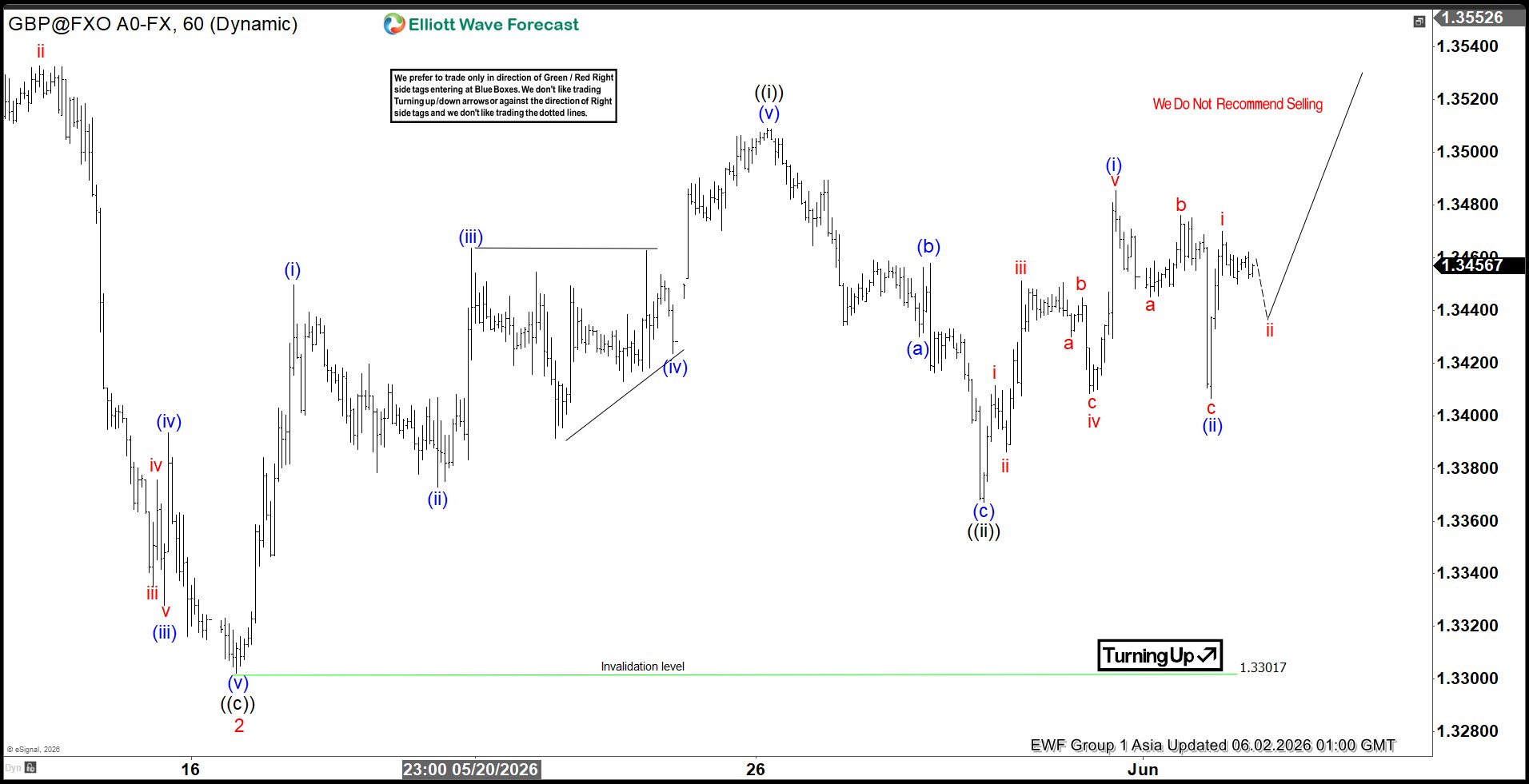 GBPUSD ELliott Wave Chart