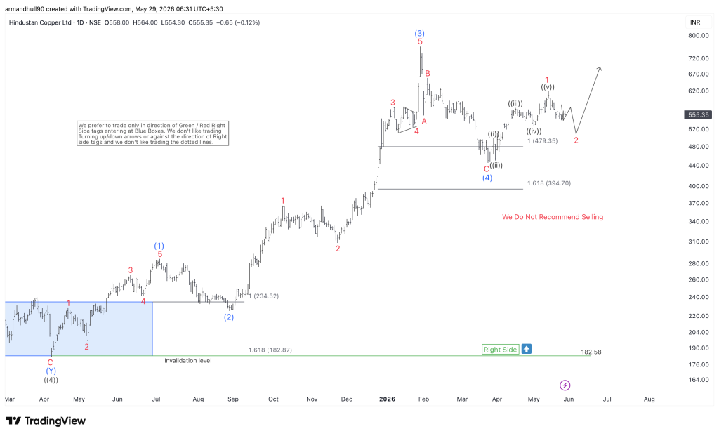 HINDCOPPER Forecast Points to 859–1052 as Wave (5) Begins