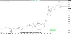 INTC Targets for wave ( 5 ) after wave ( 4 ) pull back ompletes.