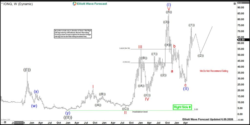 IONQ Pullback Completes — Ready to Resume Bigger Nest?
