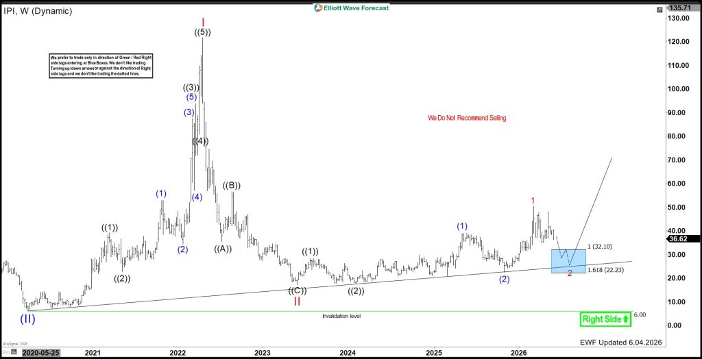 $IPI Approaches Blue Box Area as New Bullish Cycle Builds From June 2023 Nesting