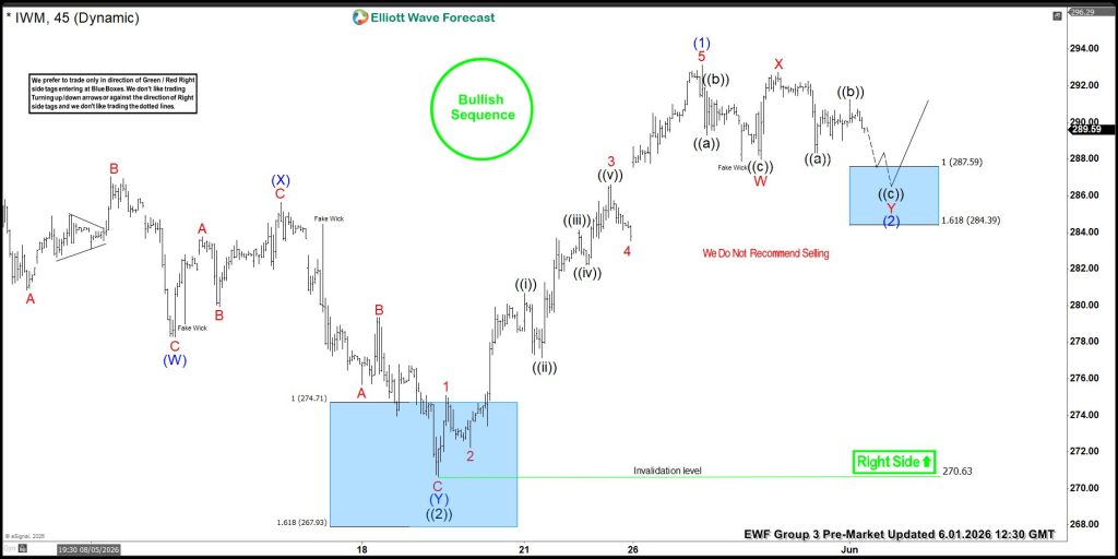 IWM – A New Trading Setup Shared With Members