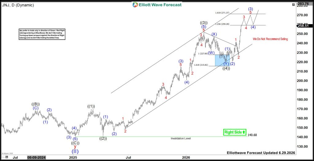 JNJ Elliott Wave Analysis: Bullish Rally Targets $271.37 & Beyond