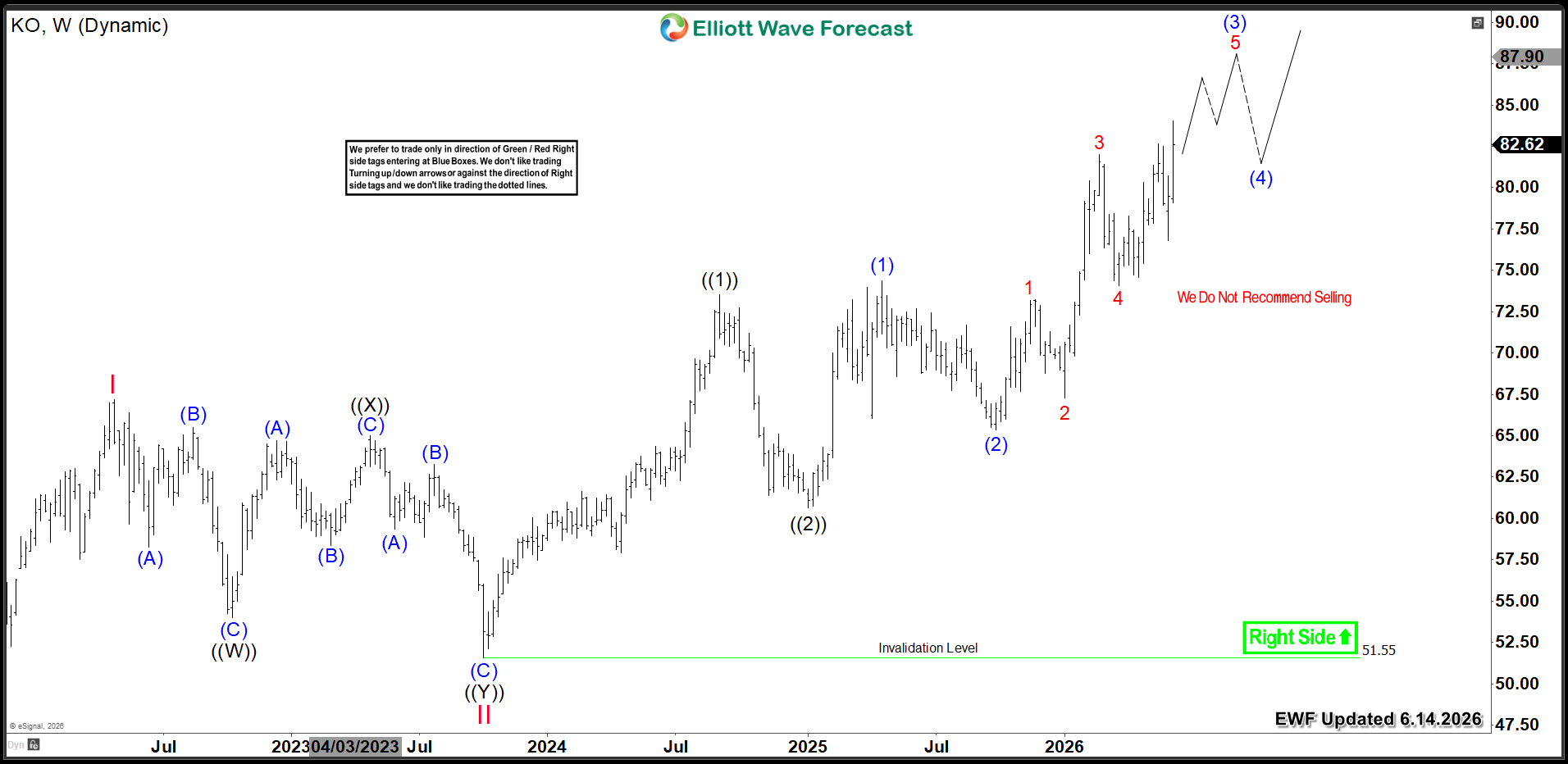 Coca-Cola KO Weekly 6.14.2026