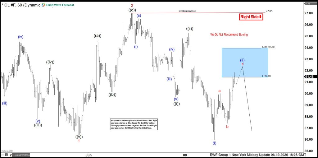 Crude Oil (CL_F): High-Probability Sell Setup at the Blue Box Area