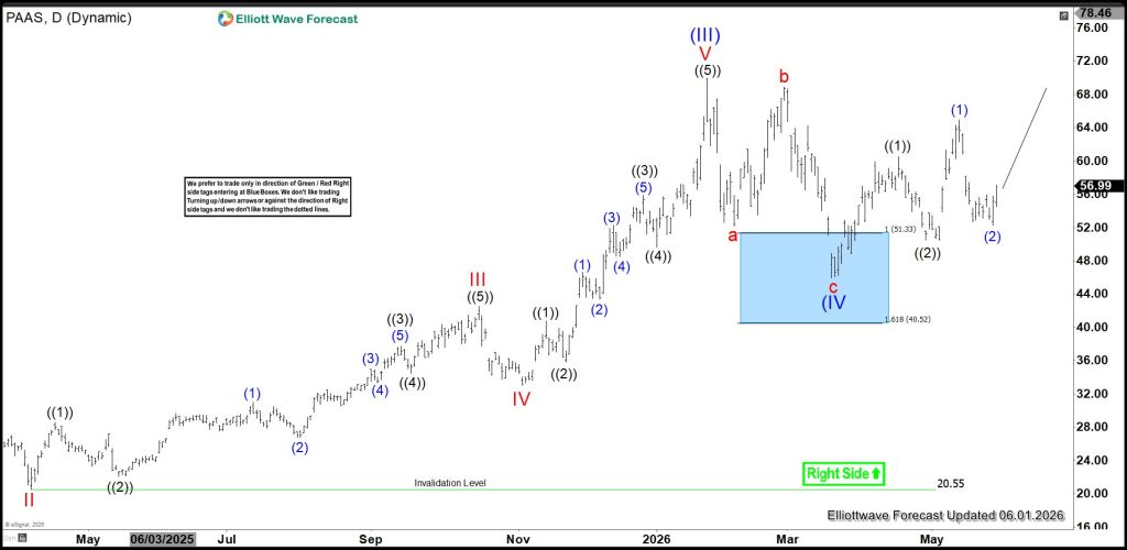 PAAS Correction Concludes, Bullish Continuation Expected