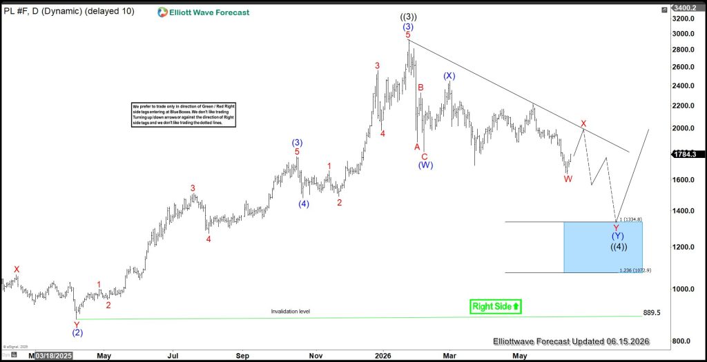 Platinum Elliott Wave View: Double Three Correction in Play