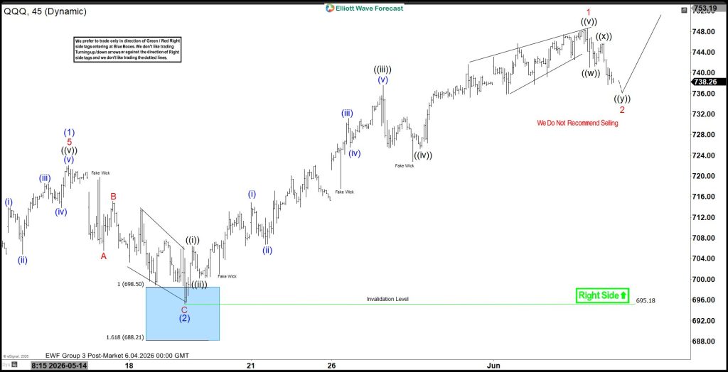 Elliott Wave View: QQQ Correcting Cycle from May 18