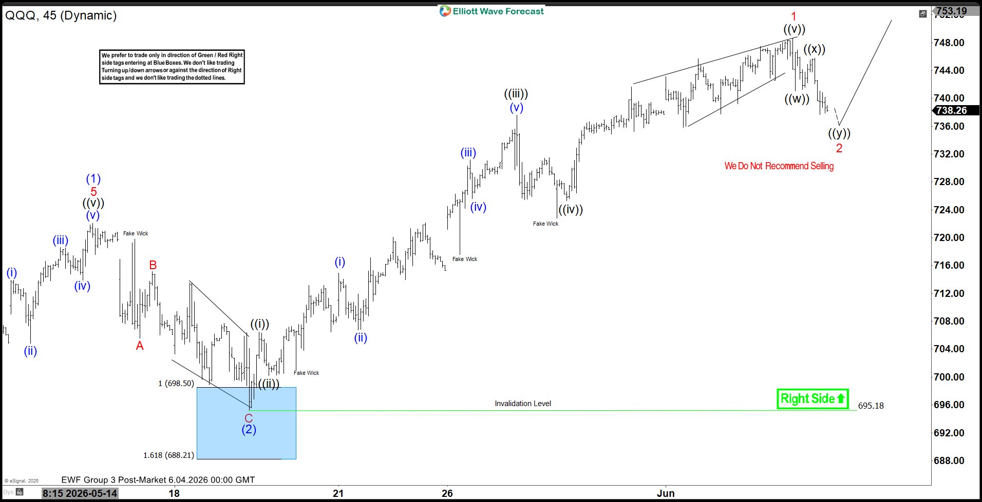 QQQ Elliott Wave Chart