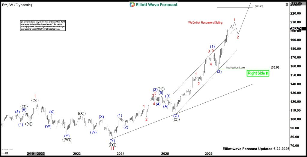 RY Elliott Wave Forecast: Wave (3) Advance Targets $226.96–$270.20