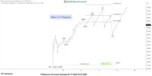SpaceX Elliottwave structure of the rally since IPO