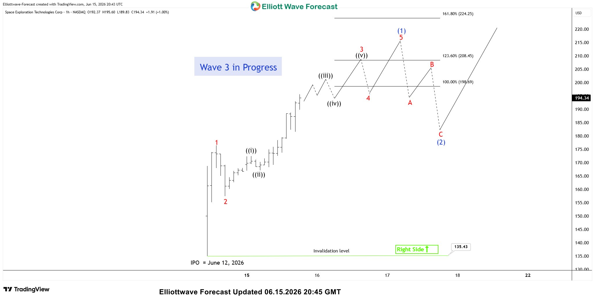 SpaceX Elliottwave structure of the rally since IPO