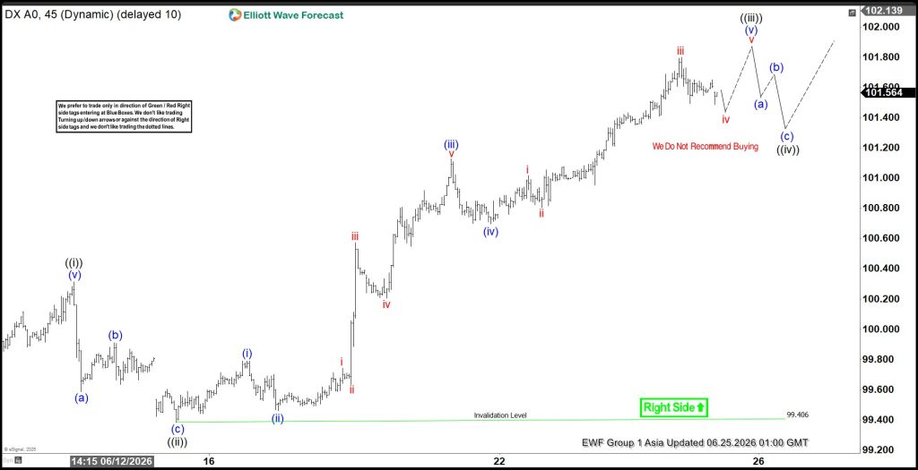 Dollar Index (DXY) Elliott Wave Forecast: Bullish Sequence Calls for Extended Gains