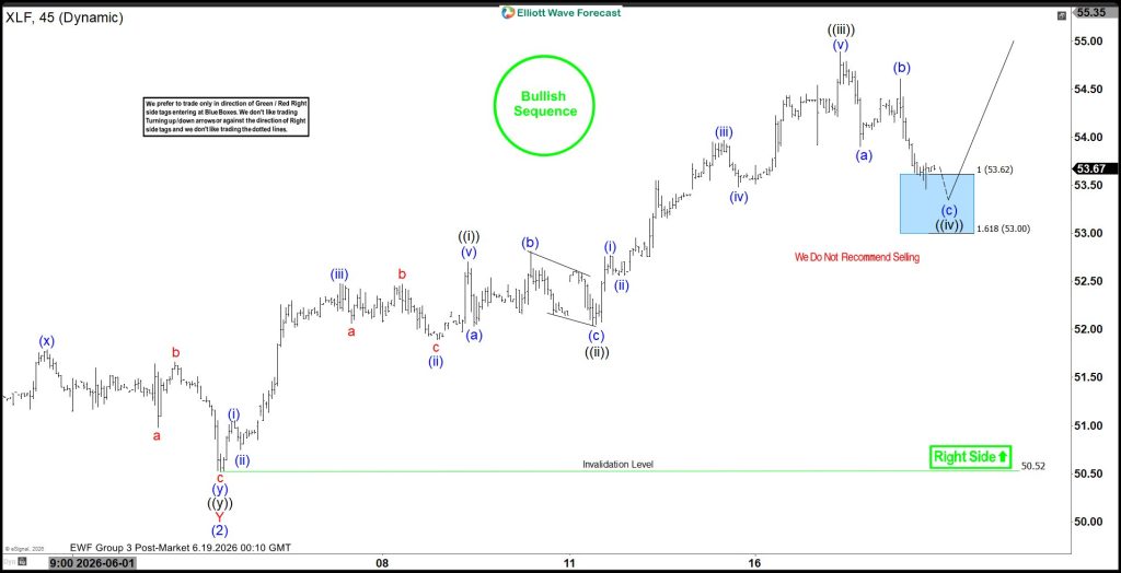 XLF Rally from Blue Box Delivers Risk‑Free Setup
