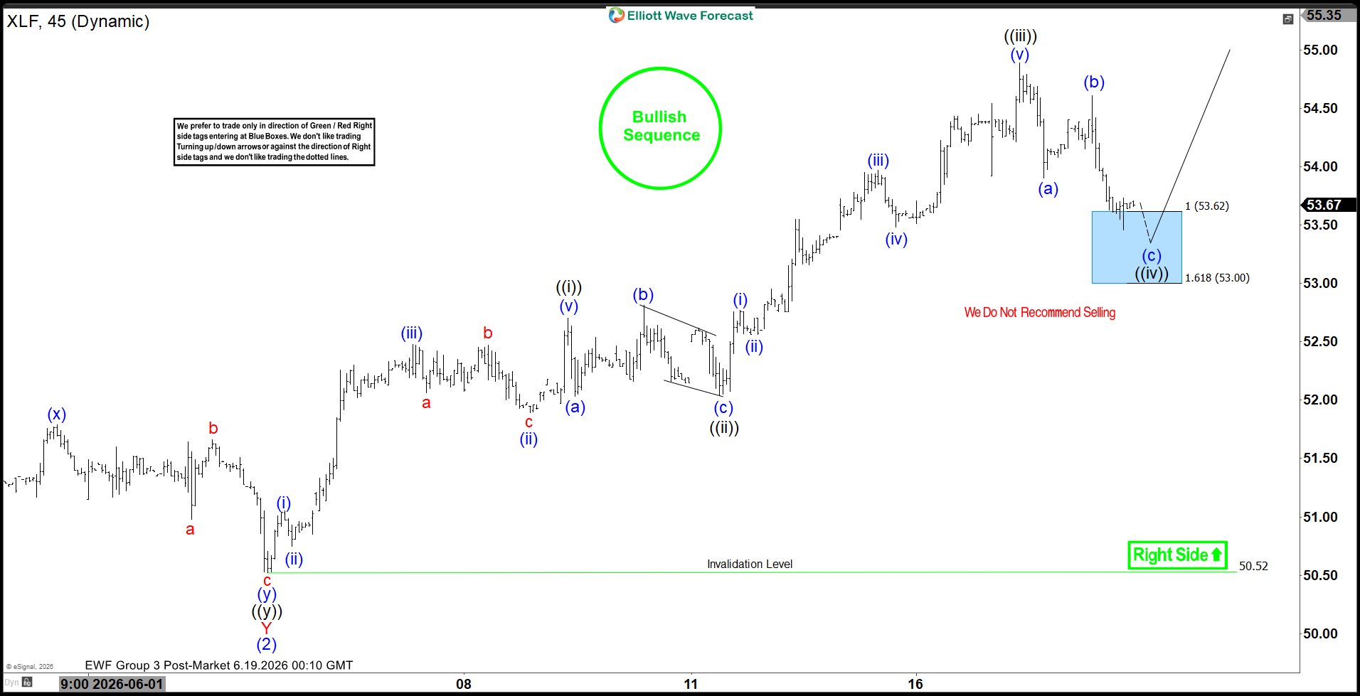XLF Rally from Blue Box Delivers Risk‑Free Setup