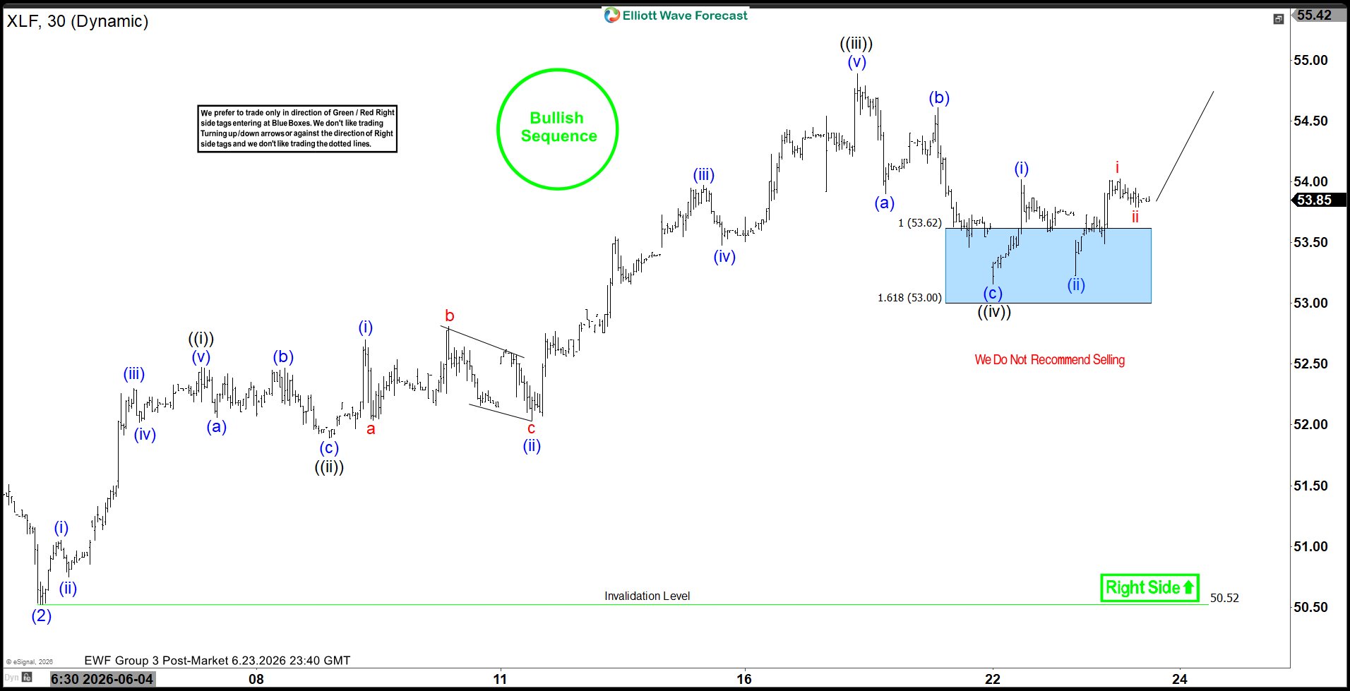 XLF Rally from Blue Box Delivers Risk‑Free Setup