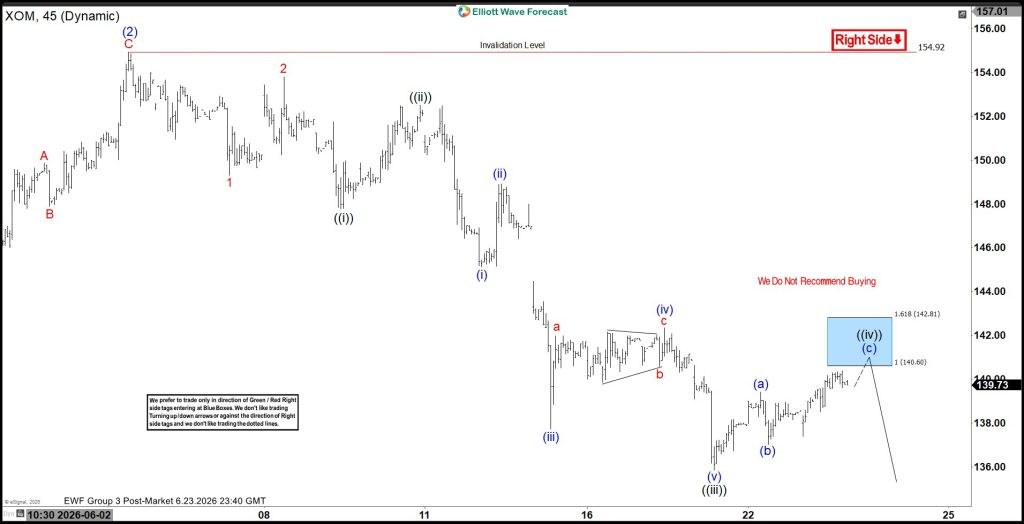 Elliott Wave Perspective: Exxon Mobil (XOM) Bearish Cycle Signals Further Weakness