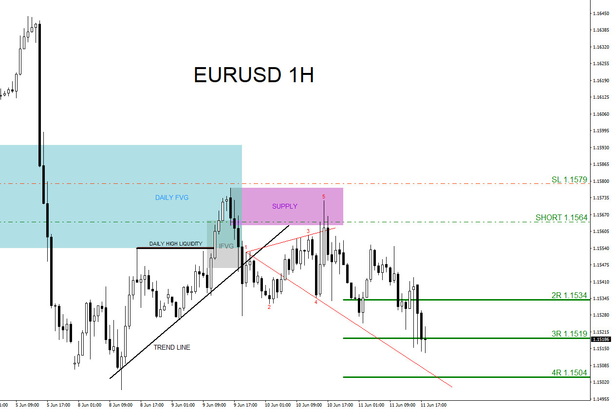 EURUSD, trading, elliottwave, bearish market patterns, forex, @AidanFX, AidanFX
