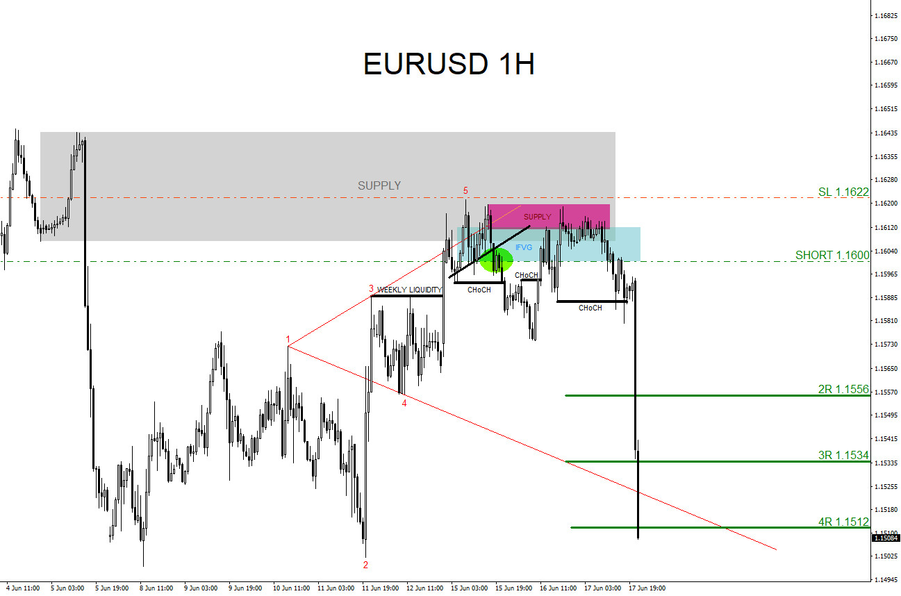 EURUSD, trading, elliottwave, bearish market patterns, forex, @AidanFX, AidanFX