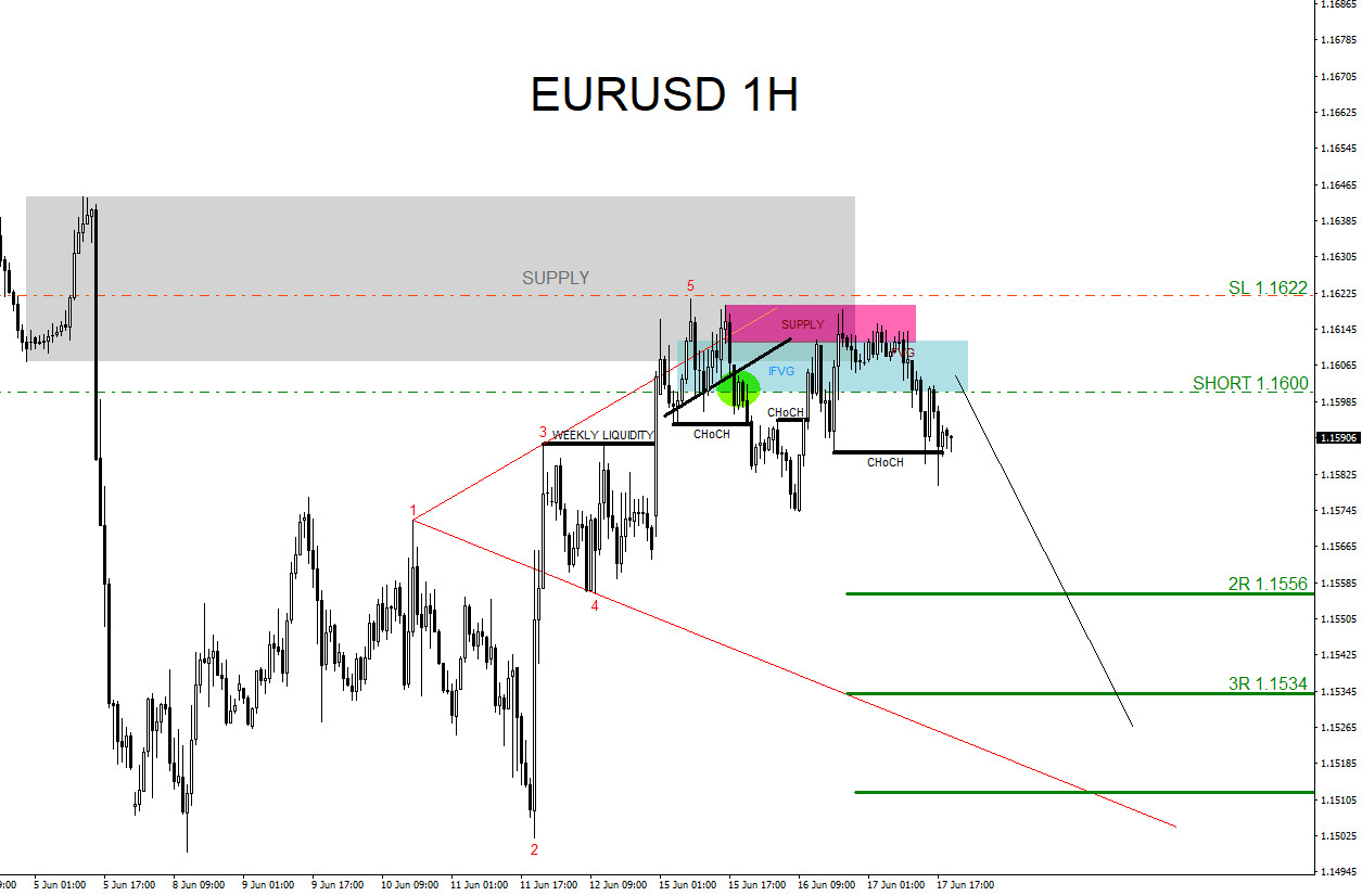 EURUSD, trading, elliottwave, bearish market patterns, forex, @AidanFX, AidanFX