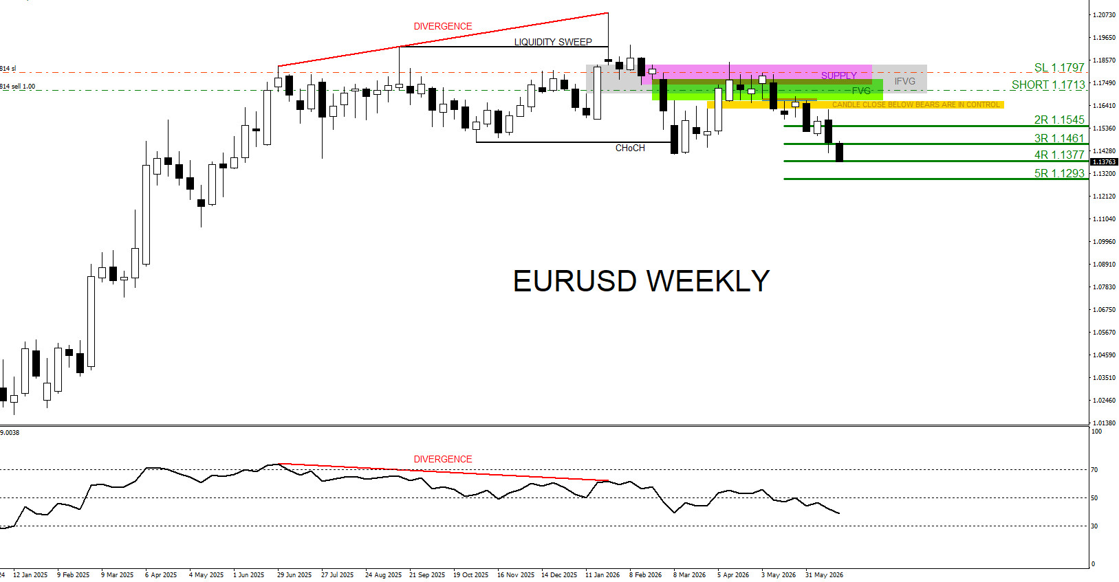 EURUSD, trading, elliottwave, market patterns, forex, @AidanFX, AidanFX