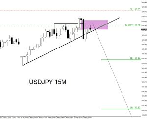 USDJPY, trading, elliottwave, bearish market patterns, forex, @AidanFX, AidanFX
