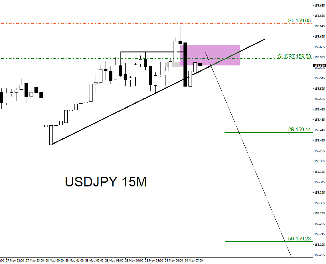 USDJPY, trading, elliottwave, bearish market patterns, forex, @AidanFX, AidanFX