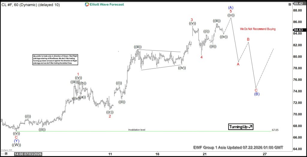 Elliott Wave Analysis: WTI Crude Oil (CL) 5‑Swing Rally from July Low Favors Extension