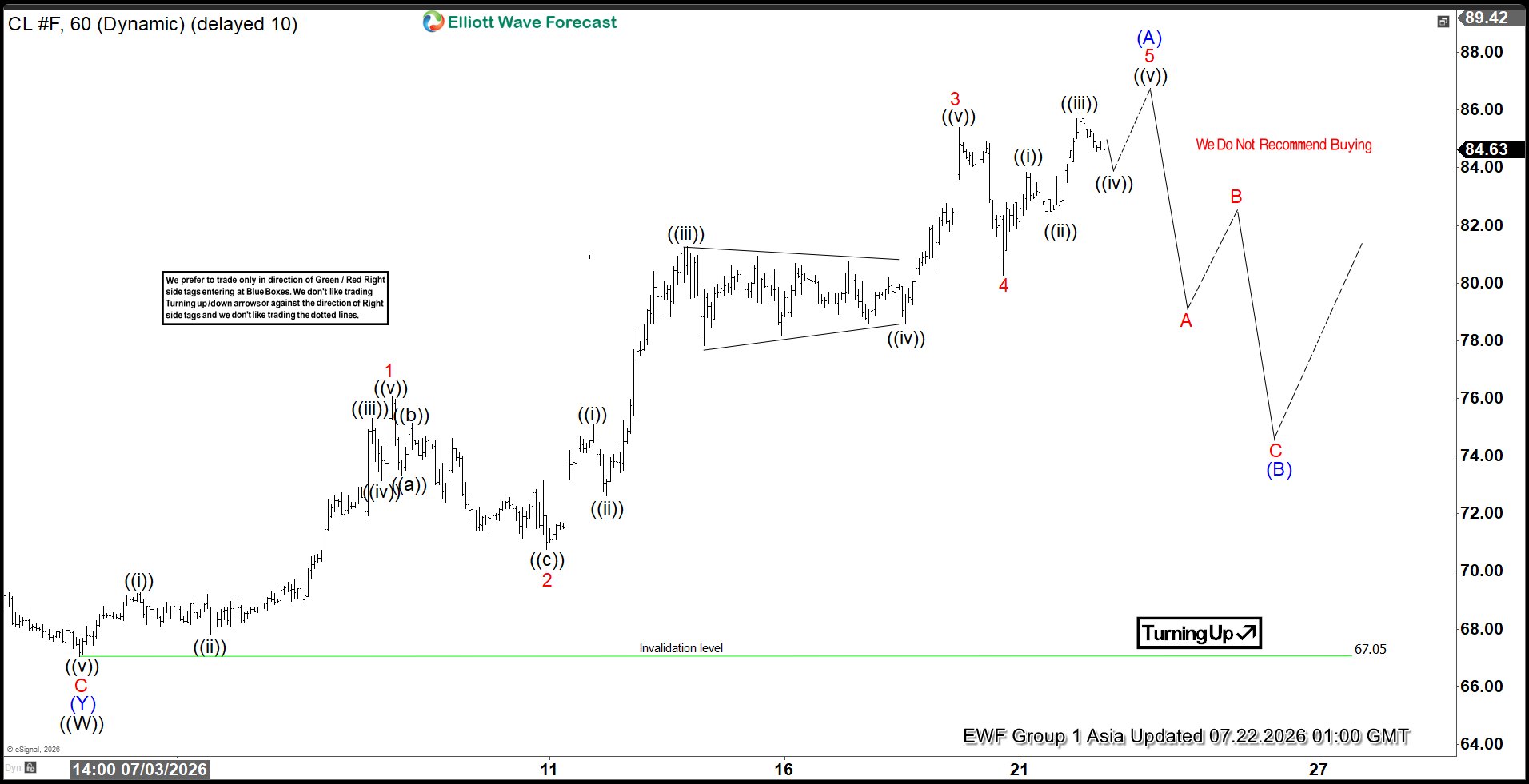 Crude Oil (CL) Elliott Wave Chart