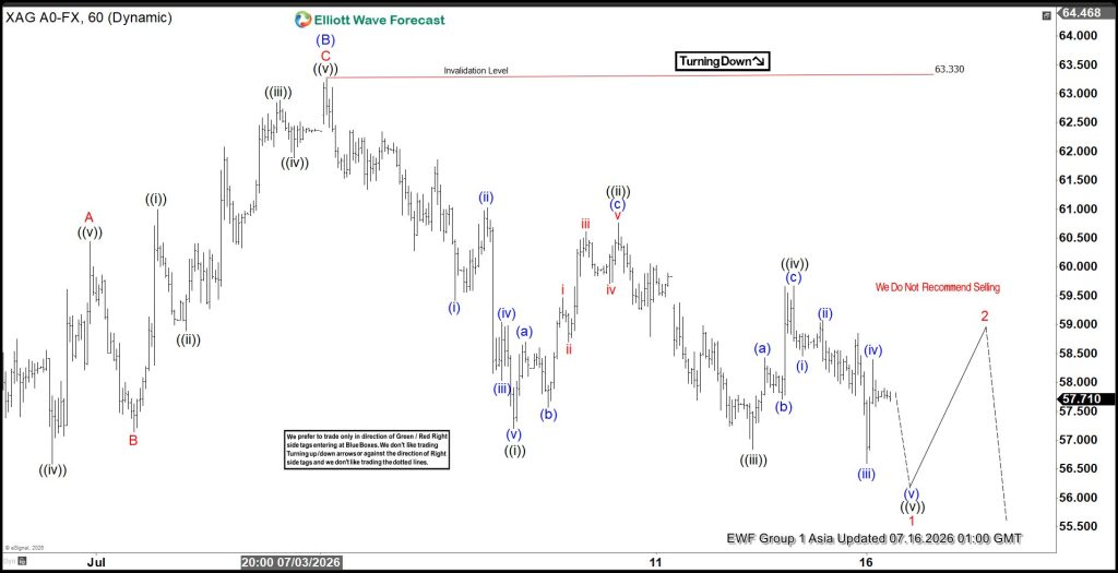 Silver (XAGUSD) Elliott Wave Structure Downside Bias Holds While Under $63