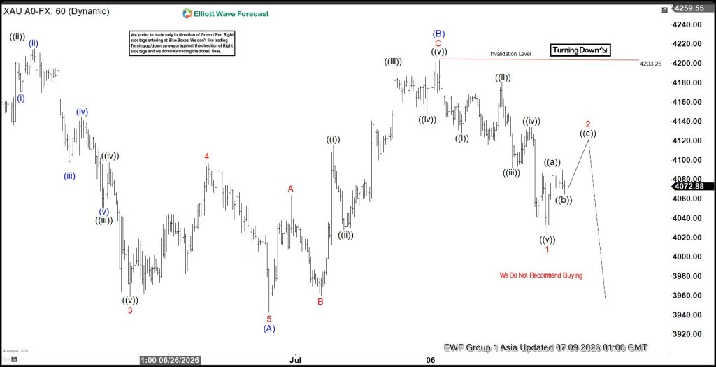 Gold (XAUUSD) Resumes Decline, Elliott Wave Bearish Sequence Targets $3400