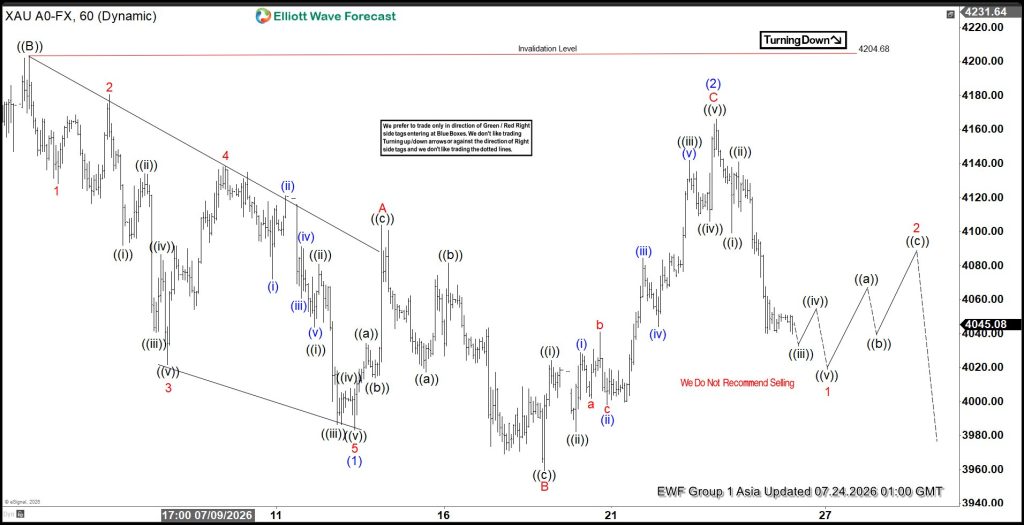 Elliott Wave Outlook: Gold (XAUUSD) Rally Rejected, Downside Potential Remains