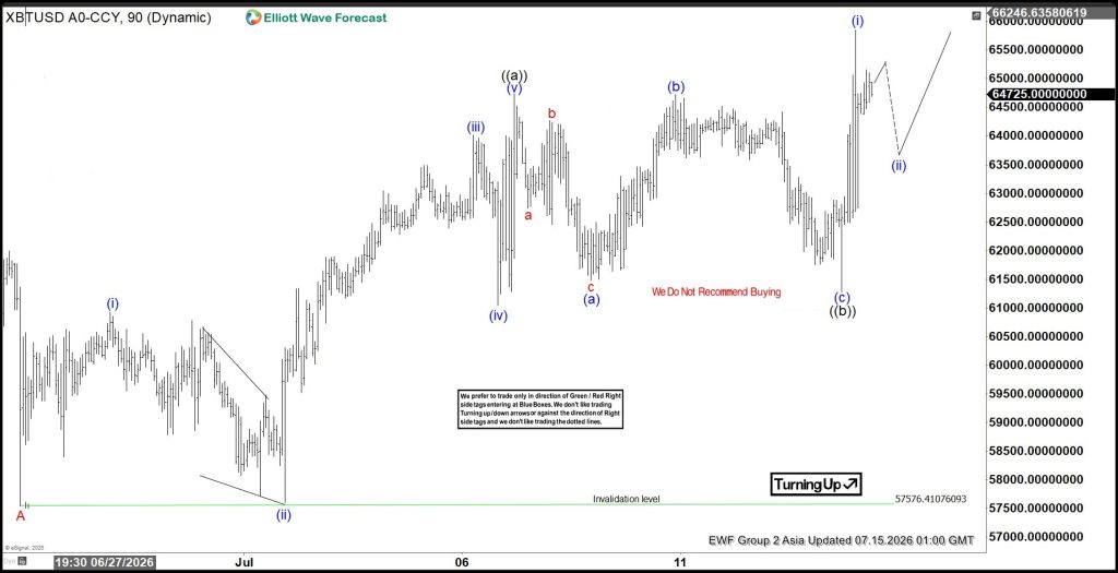 Elliott Wave View: Bitcoin (BTCUSD) Short Term Bullish Sequence Targets $68200