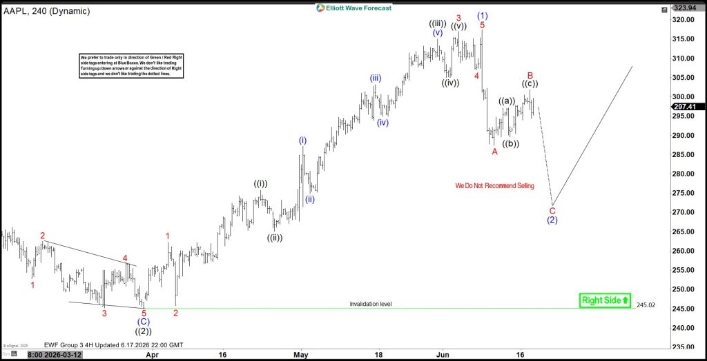 Apple Stock (AAPL) Elliott Wave: Forecasting the Next Move