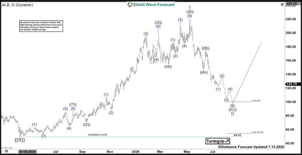 Albemarle (ALB) Forecast: Elliott Wave Signals Buying Opportunity Near $100