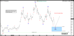 Baidu BIDU Daily Chart
