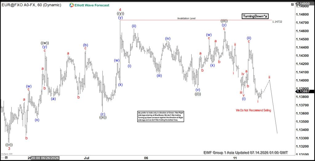 Elliott Wave Outlook: EURUSD 5‑Swing Structure From July 2 High Signals More Weakness