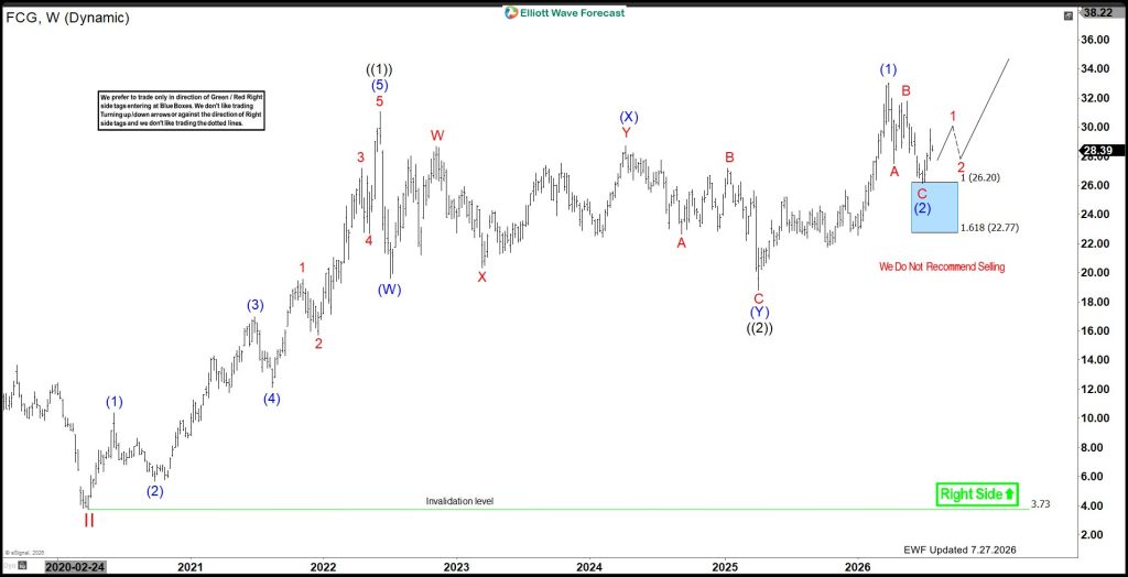 $FCG Update: Blue Box Area Reached, Buyers Entered, and Reaction Higher Started