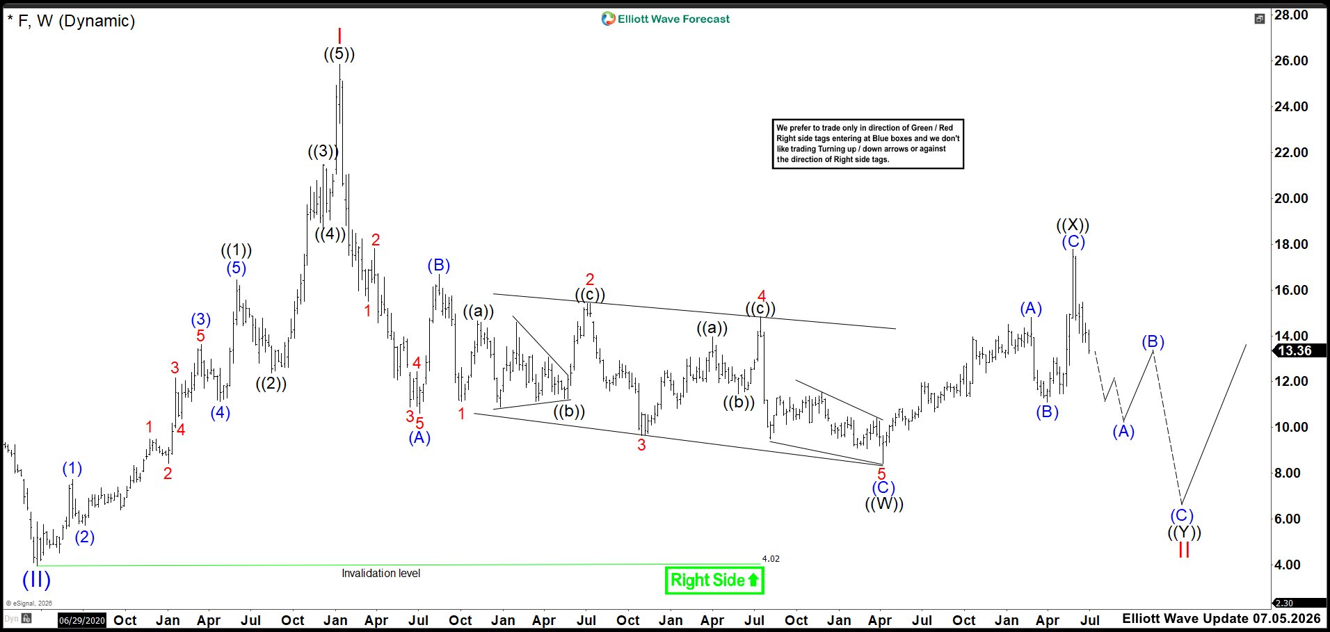 Elliott Wave Outlook: Ford (F) Weekly Chart July 2026