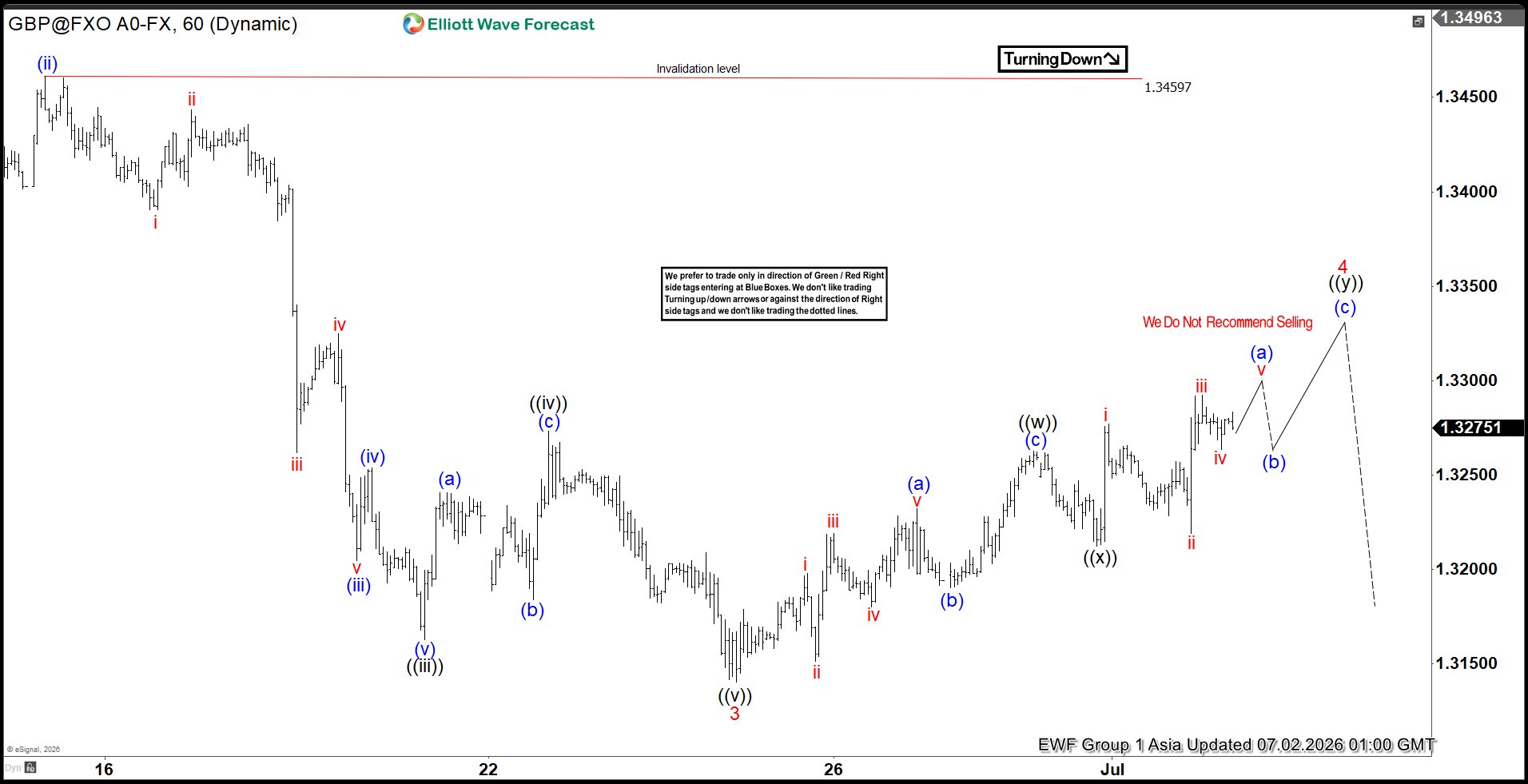 GBPUSD Elliott Wave Chart