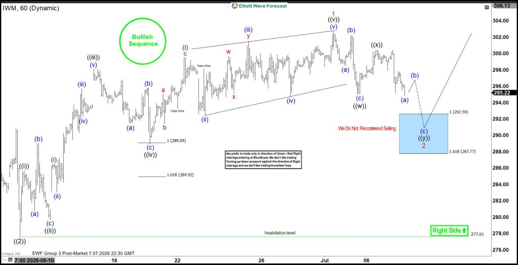 IWM Confirms Elliott Wave Discipline with Blue Box Surge