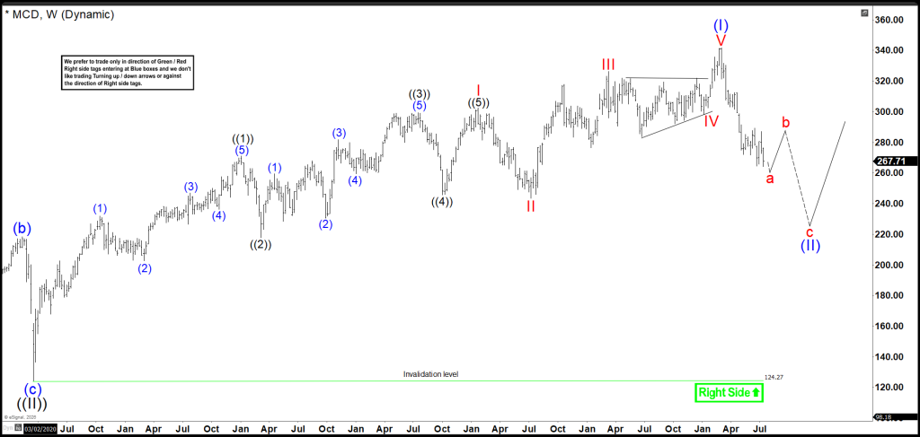 MCD Signals a Deeper Elliott Pullback
