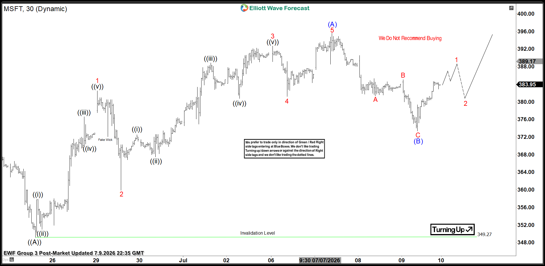 Microsoft (MSFT) Elliott Wave Chart