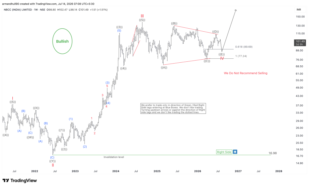 NBCC Eyes 89.69–77.24 Before Rally Above 137.56