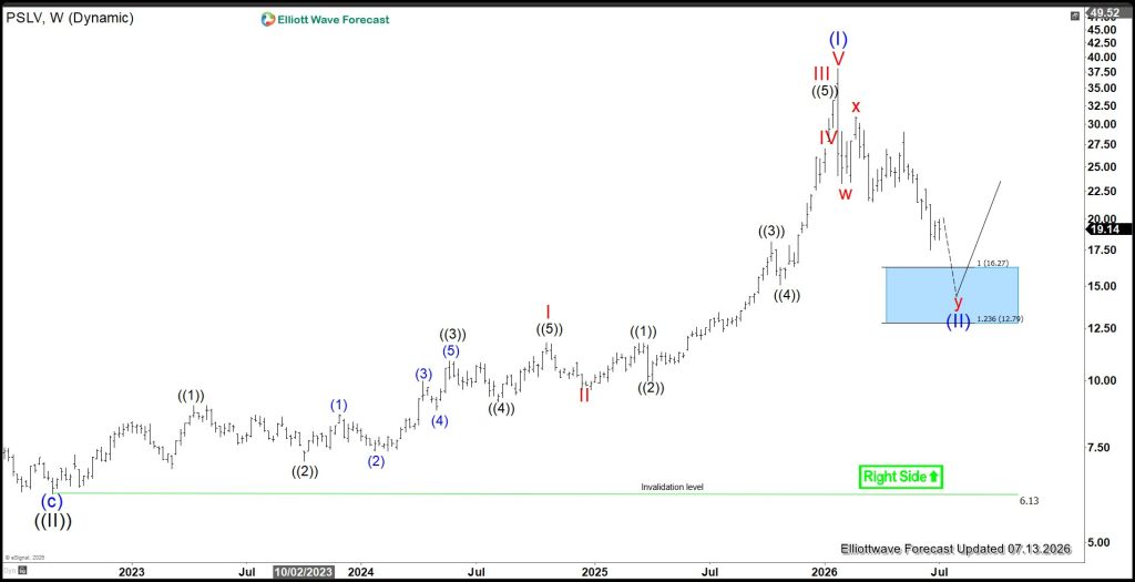 Sprott Physical Silver Trust (PSLV) Near Support Area