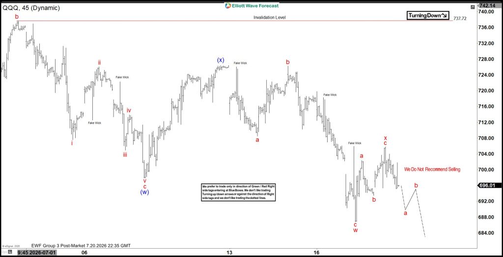 Nasdaq 100 ETF (QQQ) Elliott Wave Signals Double Correction Toward 684
