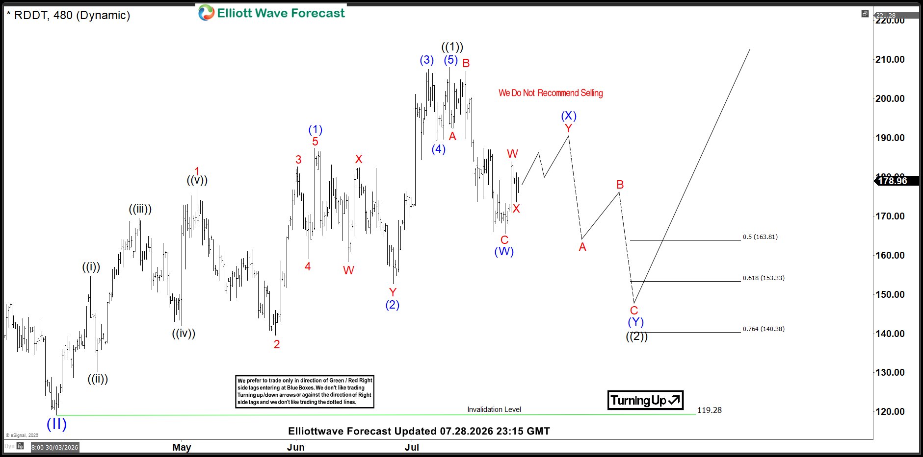 RDDT 4 Hour Elliott Wave Analysis